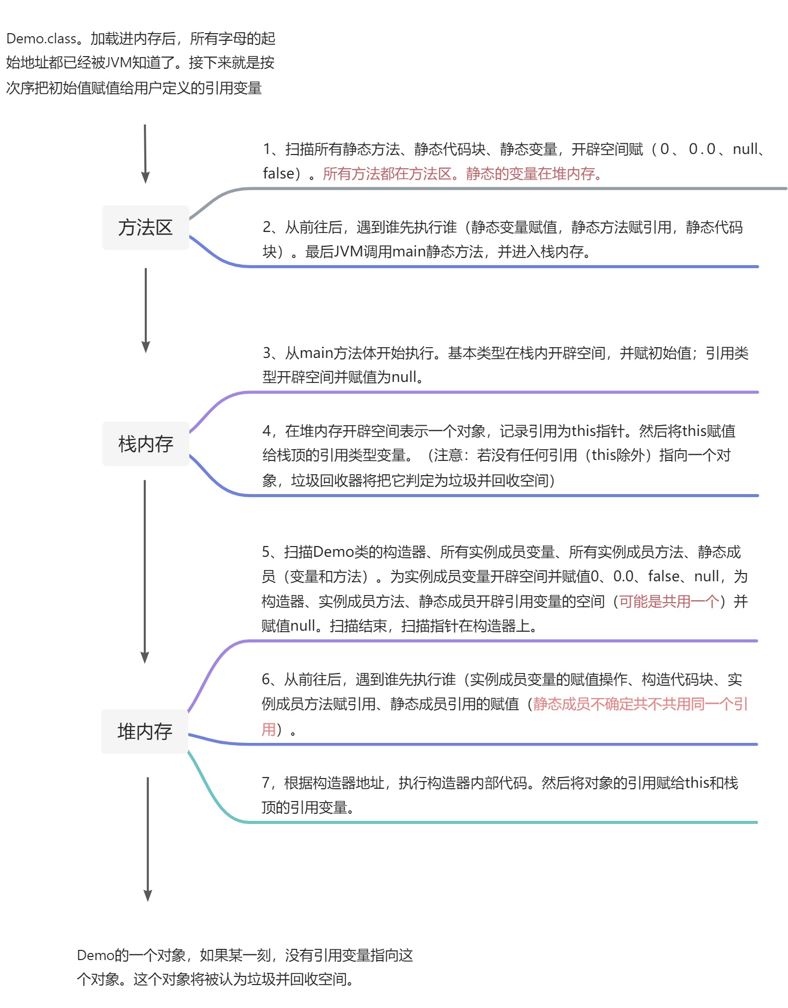 class文件加载执行的顺序（对象的生命周期）